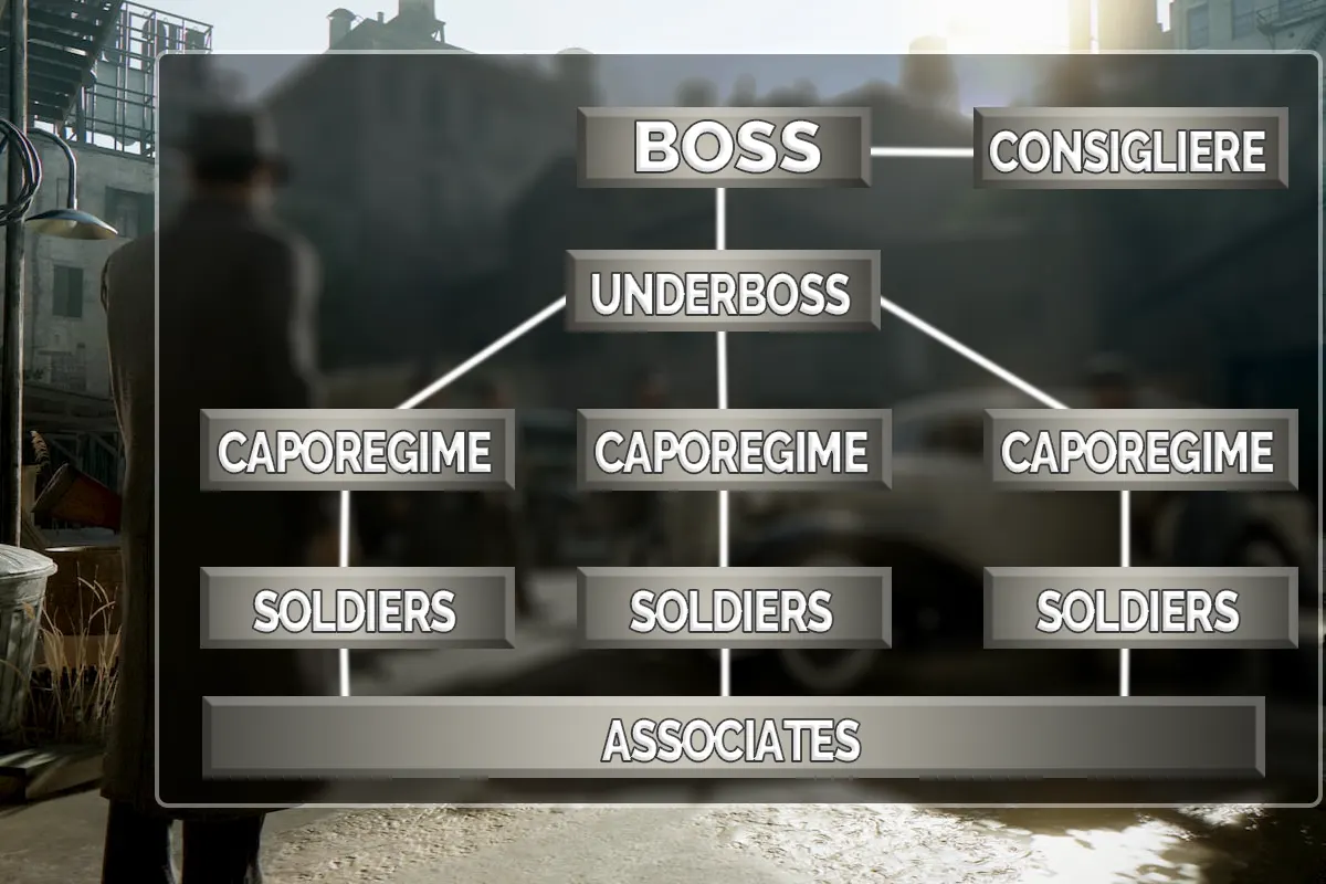 Mafia structure chart